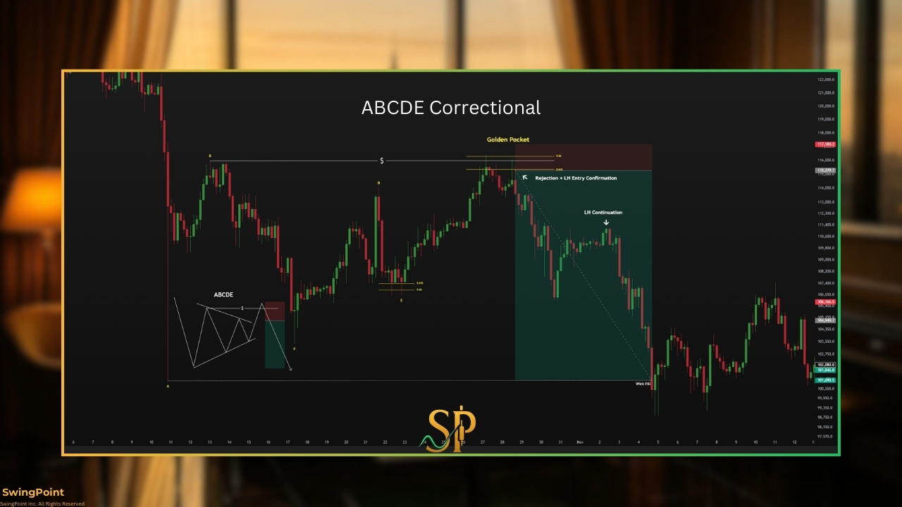 Live ABCDE correctional short setup with Elliott Wave analysis and entry confirmation
